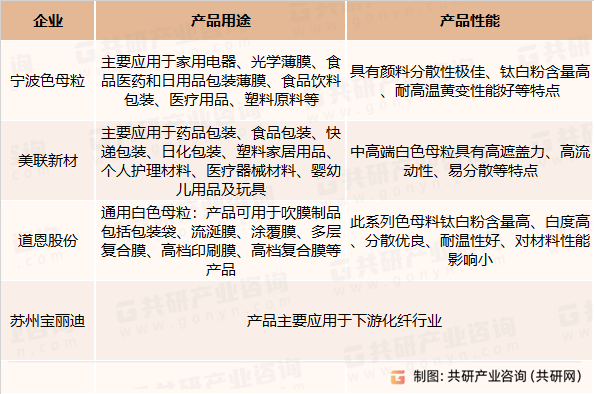 白色母粒主要企业及产品分析