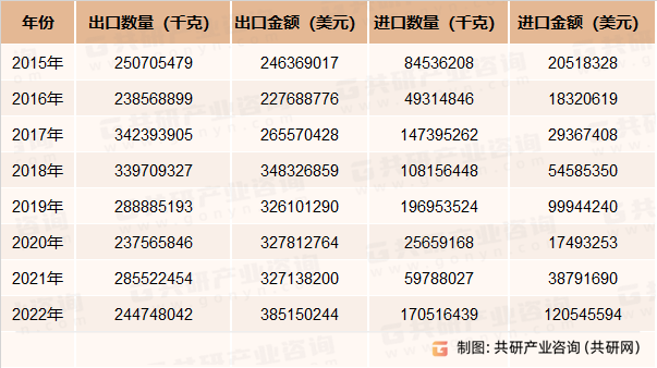 2015-2022年中国天然石墨进出口数量及金额分析