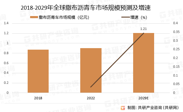 2018-2029年全球撒布沥青车市场规模预测及增速