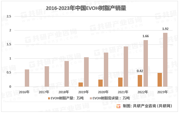 2016-2023年中国EVOH树脂产销量