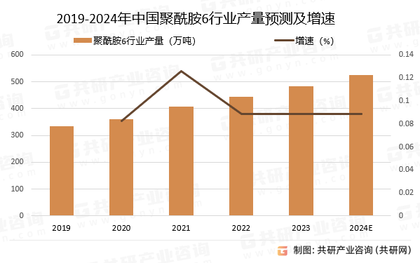 2019-2024年中国聚酰胺6行业产量预测及增速