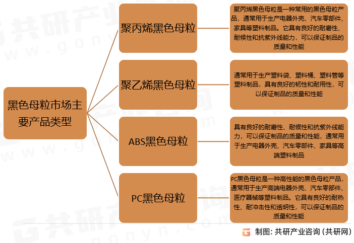黑色母粒市场主要产品类型