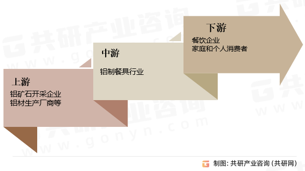 铝制餐具行业产业链