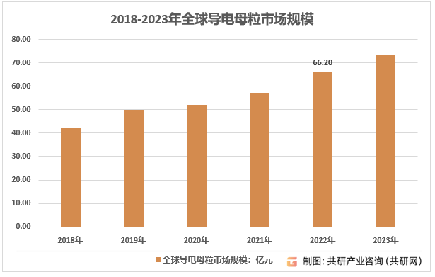 2018-2023年全球导电母粒市场规模
