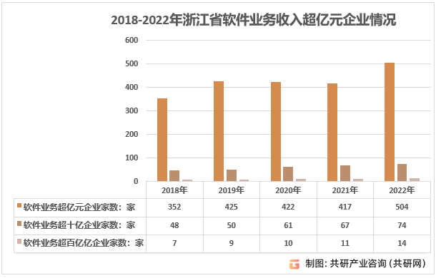 2018-2022年浙江省软件业务收入超亿元企业情况