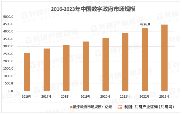 2016-2023年中国数字政府市场规模