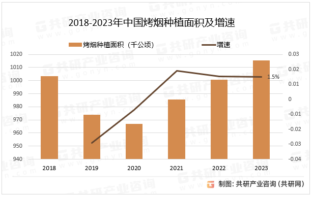 2018-2023年中国烤烟种植面积及增速