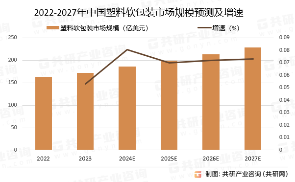 2022-2027年中国塑料软包装市场规模预测及增速