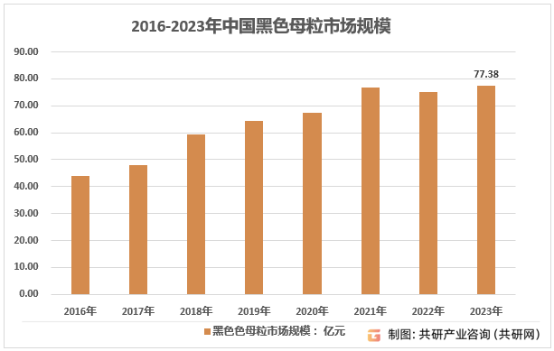 2016-2023年中国黑色母粒市场规模