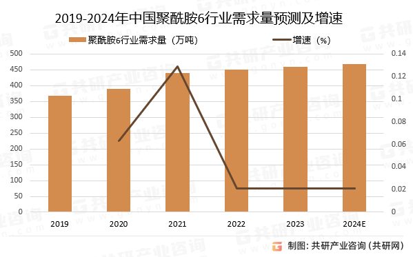 2019-2024年中国聚酰胺6行业需求量预测及增速