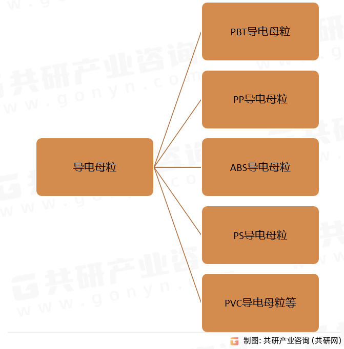 导电母粒分类
