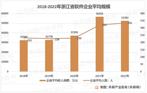 2018-2022 年浙江省软件企业平均规模