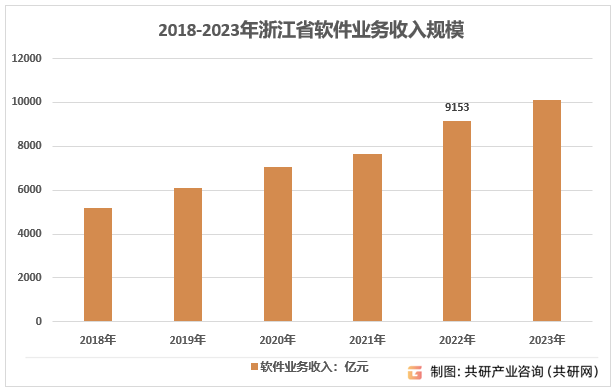 2018-2023年浙江省软件业务收入规模