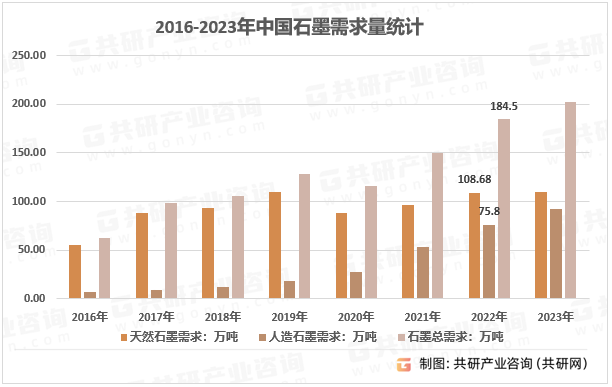 2016-2023年中国石墨需求量统计