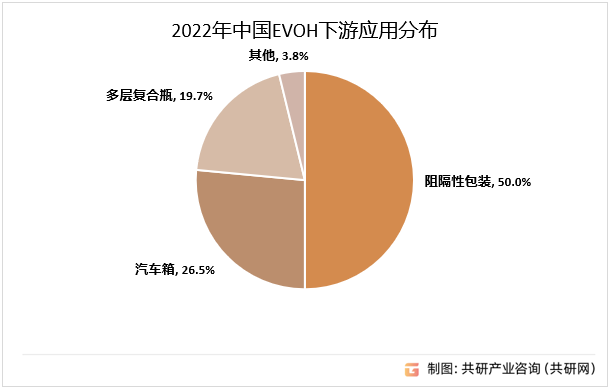 2022年中国EVOH下游应用分布