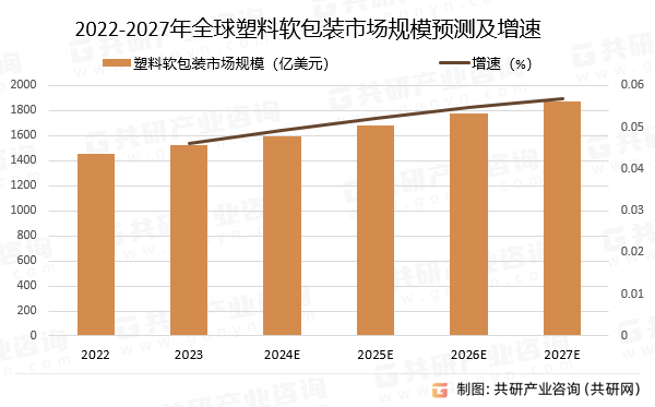 2022-2027年塑料软包装市场规模预测及增速