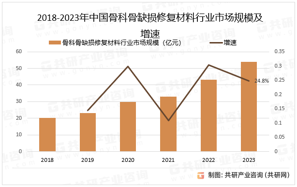 2018-2023年中国骨科骨缺损修复材料行业市场规模及增速