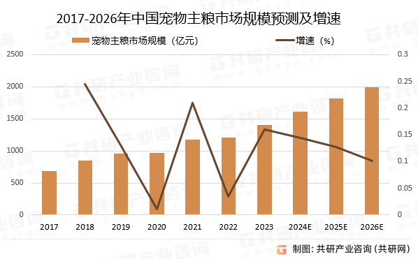 2017-2026年中国宠物主粮市场规模预测及增速