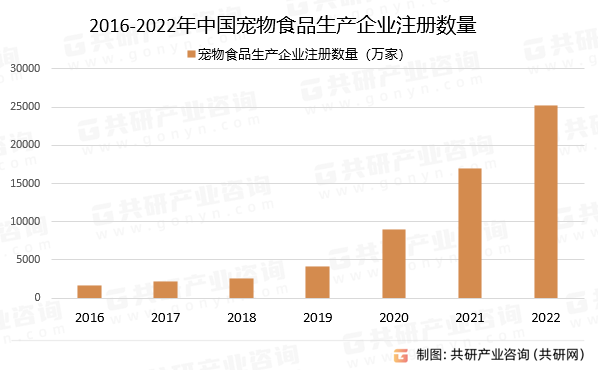 2016-2022年中国宠物食品生产企业注册数量