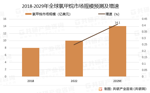 2018-2029年全球氯甲烷市场规模预测及增速