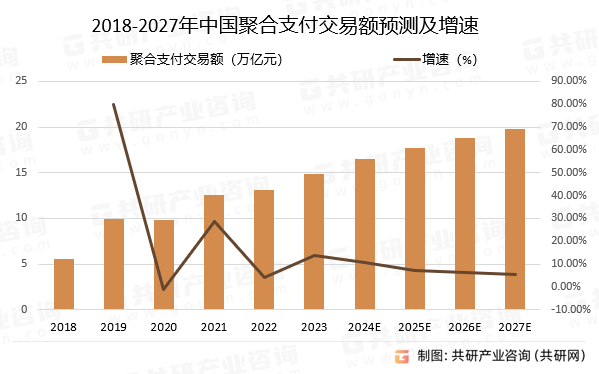 2018-2027年中国聚合支付交易额预测及增速