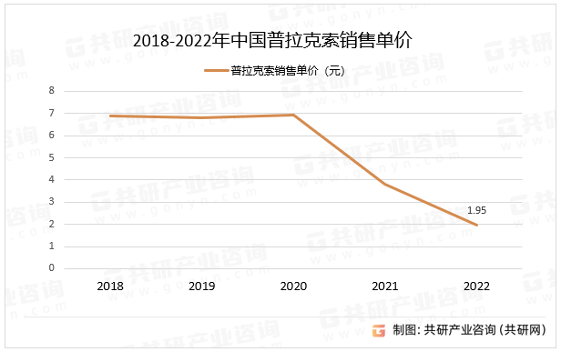 2018-2022年中国普拉克索销售单价