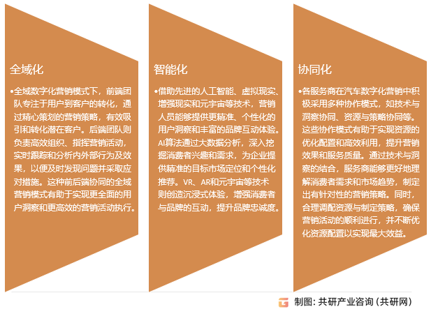 汽车营销数字化行业发展趋势