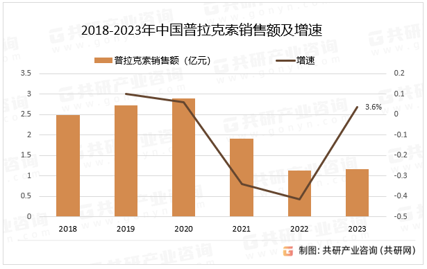 2018-2023年中国普拉克索销售额及增速
