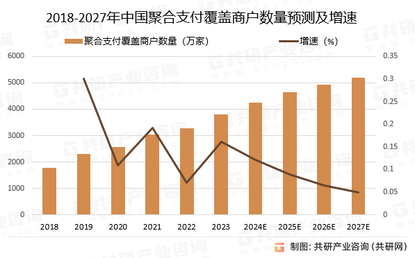 2018-2027年中国聚合支付覆盖商户数量预测及增速