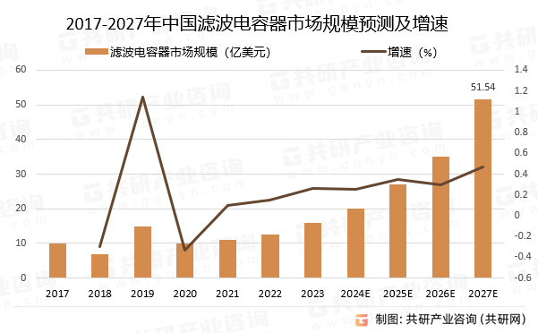 2017-2027年中国滤波电容器市场规模预测及增速