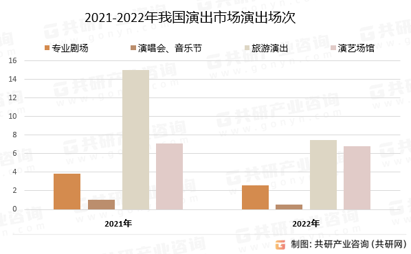 2021-2022年我国演出市场演出场次