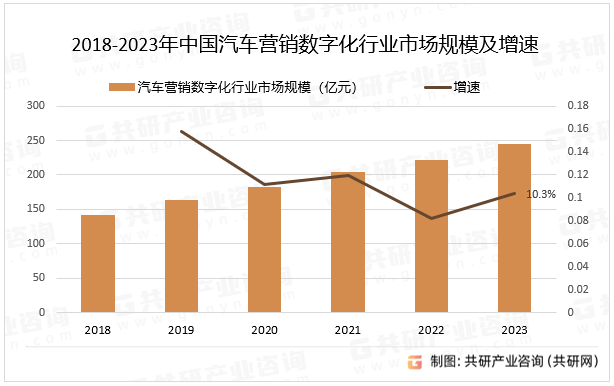 2018-2023年中国汽车营销数字化行业市场规模及增速