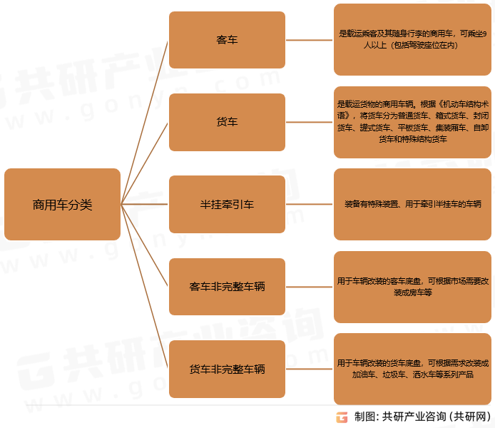 商用车分类