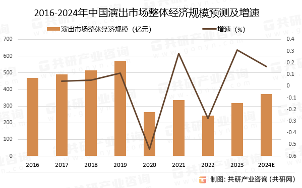 2016-2024年中国演出市场整体经济规模预测及增速