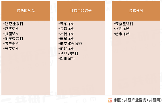 特种涂料分类