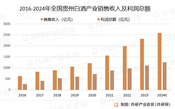 2016-2024年全国贵州白酒产业销售收入及利润总额