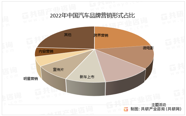 2022年中国汽车品牌营销形式占比