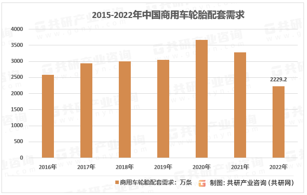 2016-2022年我国商用车领域轮胎配套需求走势图