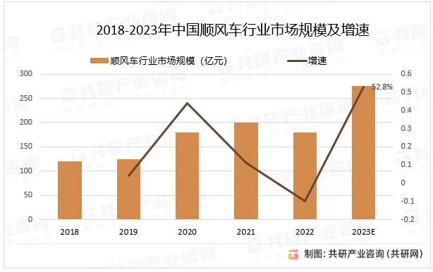 2018-2023年中国顺风车行业市场规模及增速