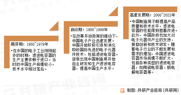 滤波电容器发展历程
