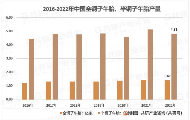 2016-2022年我国全钢子午胎、半钢子午胎产量