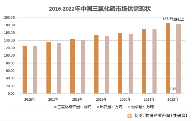 2016-2022年我国三氯化磷供需平衡统计图