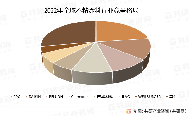 2022年全球不粘涂料行业竞争格局