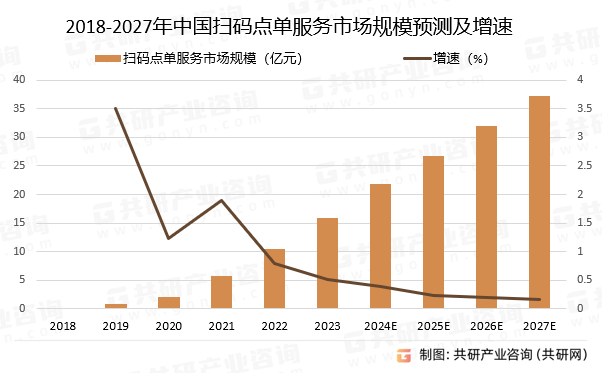 2018-2027年中国扫码点单服务市场规模预测及增速