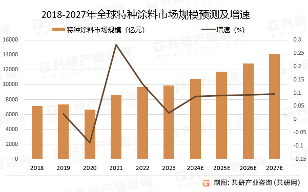 2018-2027年全球特种涂料市场规模预测及增速