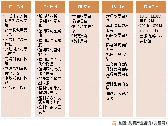 软包装分类