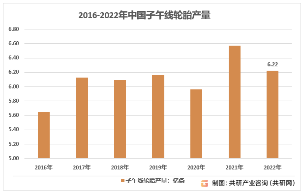 2011-2022年我国子午线轮胎产量走势