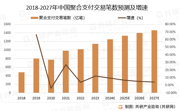 2018-2027年中国聚合支付交易笔数预测及增速