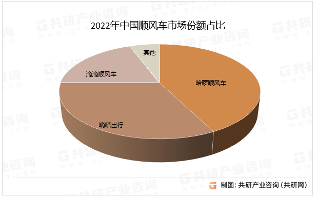 2022年中国顺风车市场份额占比