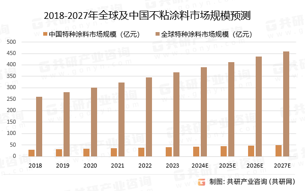 2018-2027年全球及中国不粘涂料市场规模预测